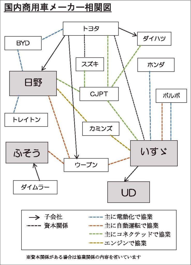 商用車メーカー、ＣＡＳＥ対応　グループの枠超え協業に活路