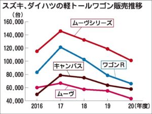 軽トールワゴン、広がるスライドドア採用　消費者ニーズ多様化