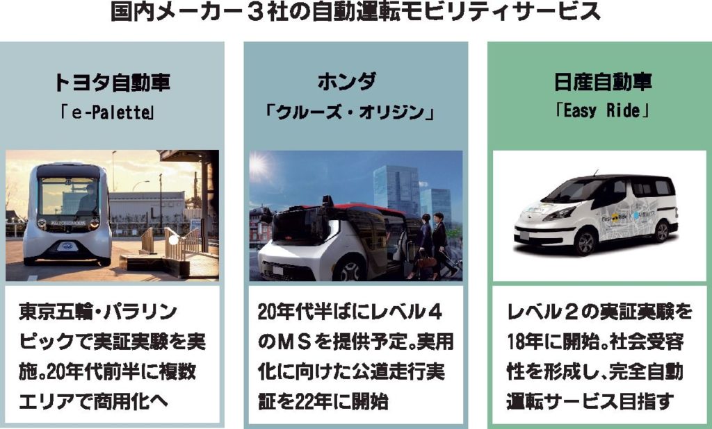 自動車メーカー、自動運転モビリティサービス　実用化視野に動き活発