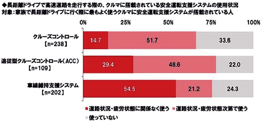 ホンダアクセス「長距離ドライブ調査」　半数超が車間維持支援システム利用