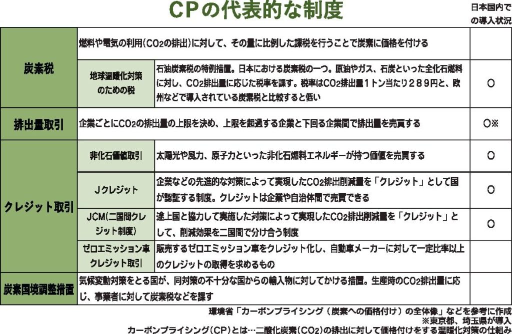プライシング と は カーボン 「カーボンプライシング」ってなに？ ｜