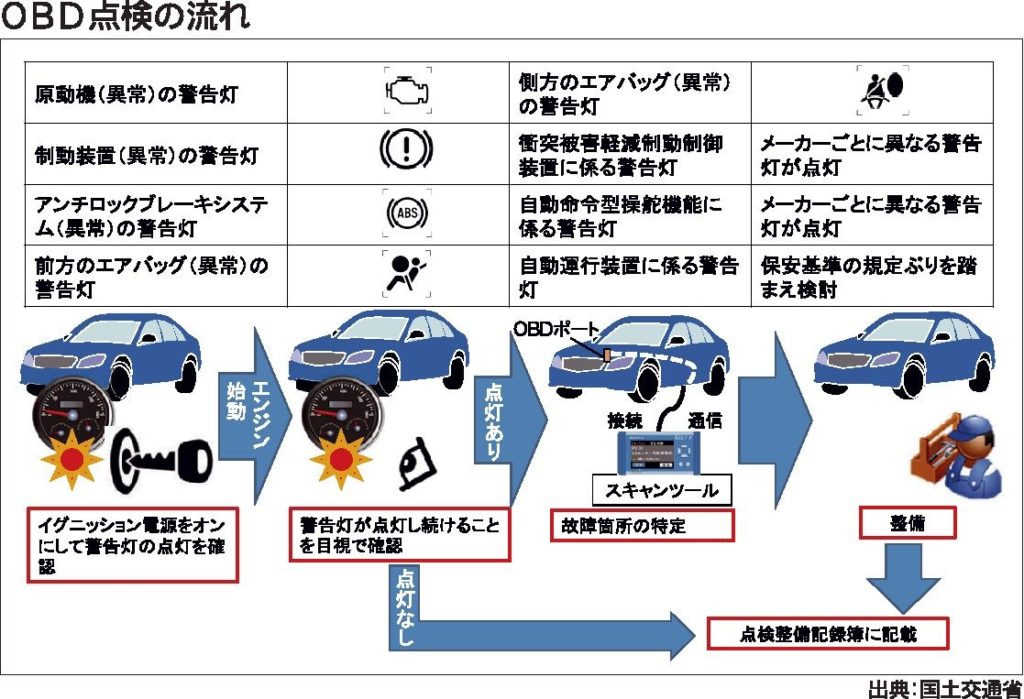 「ＯＢＤ点検」10月からスタート　技術進化対応待ったなし