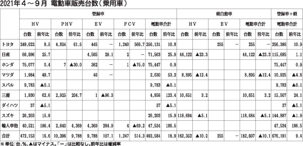 ４～９月の国内電動車販売比率　初の４割超、新型車投入効果で