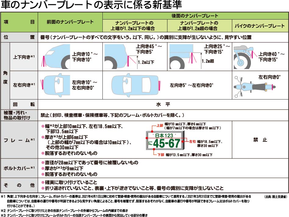 ナンバープレート表示に新基準 取り付け角度やフレーム基準を明確化 – 一般社団法人 日本自動車会議所