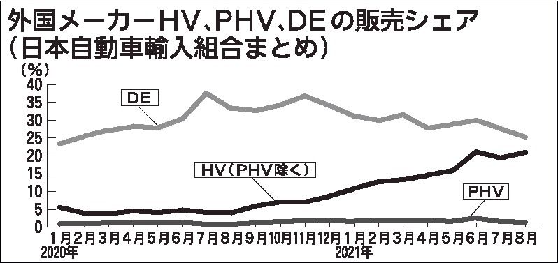 輸入車市場 ｈｖシェア２割を突破 ディーゼル車から置き換わる 一般社団法人 日本自動車会議所