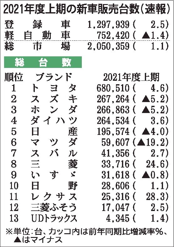 ４～９月の国内新車販売１％増　プラス確保も低水準、供給停滞が打撃