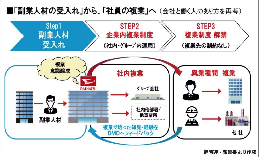 経団連報告書「副業・兼業の促進」　ダイハツ、新規事業創出へ人材受け入れ