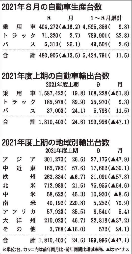 ４～９月の四輪車輸出台数　前年比25％増、米国向け大幅伸び