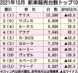 10月の新車販売ランキング　軽は「ワゴンＲ」６年10カ月ぶり首位