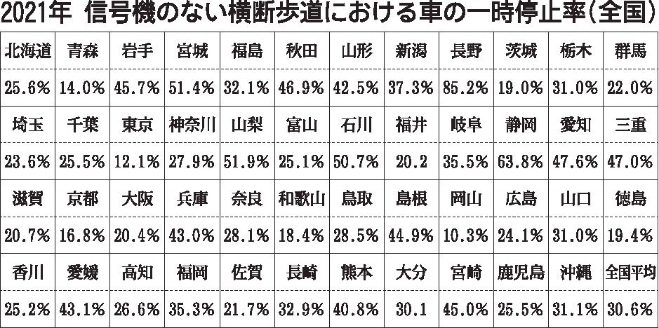 ＪＡＦ調査　信号機ない横断歩道の一時停止率、トップは長野県