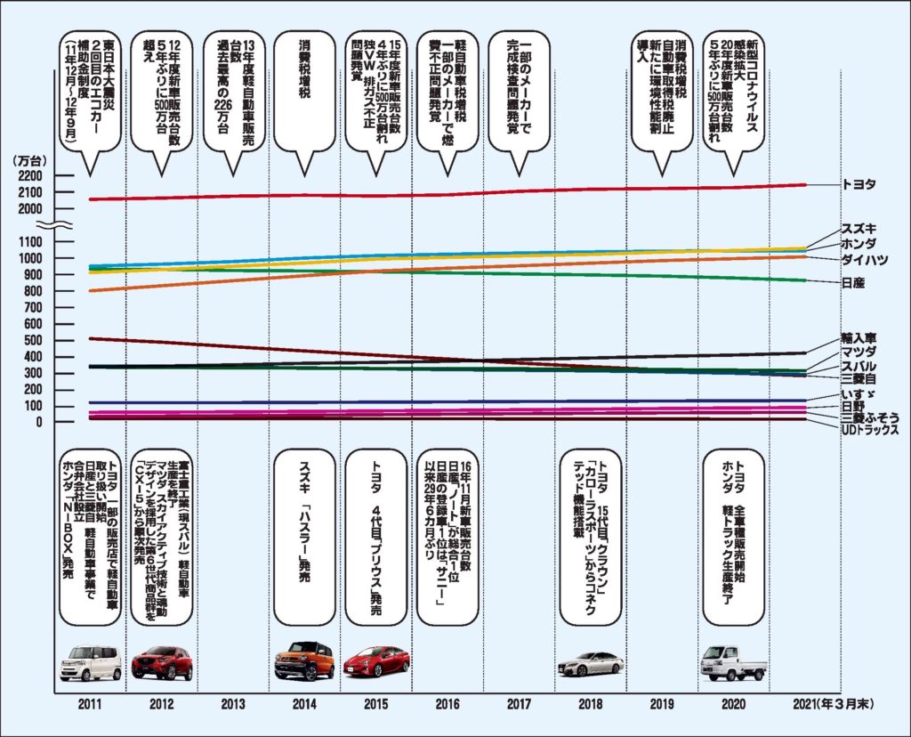 国内の四輪車保有台数、１千万台超えは４社　ＨＶと軽が成長けん引