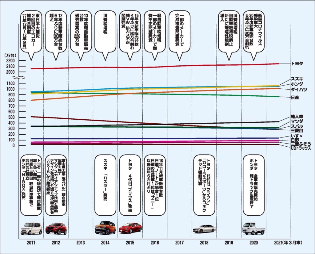 国内の四輪車保有台数 １千万台超えは４社 ｈｖと軽が成長けん引 一般社団法人 日本自動車会議所