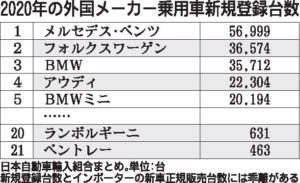 ＶＷジャパン　アウディ吸収合併、４ブランドの国内販売統括