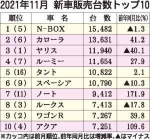 11月の新車販売ランキング　N-BOX首位返り咲き、登録車はカローラ