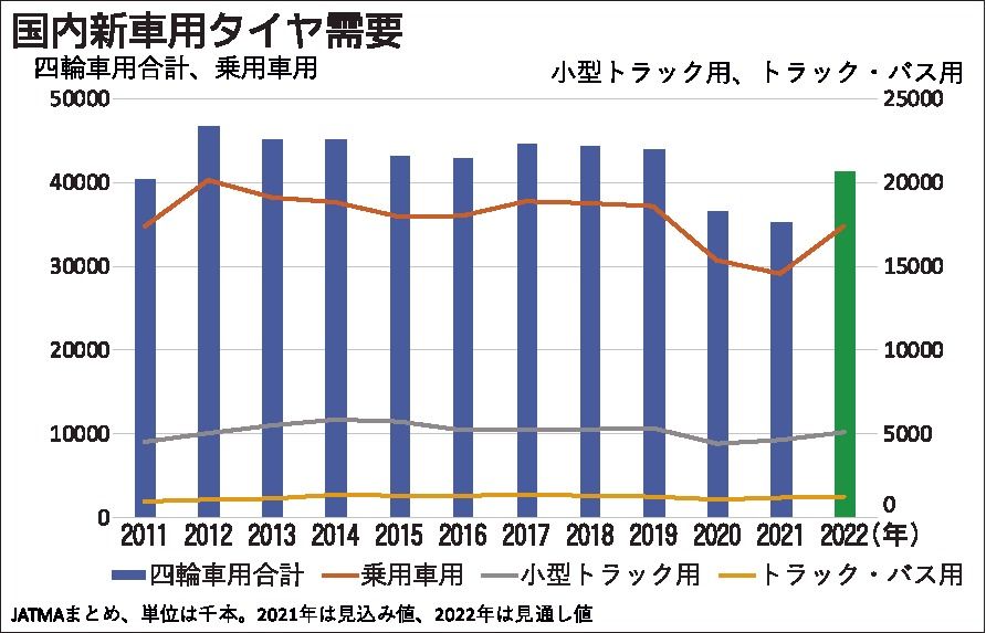日本自動車タイヤ協会　国内タイヤ７%伸び見込む、新車用は17%増