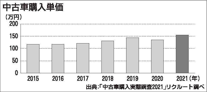 リクルート調査　21年の中古車市場規模、過去最大４兆1699億円に