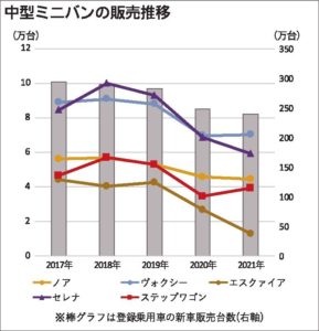 活況呈すミドル級ミニバン市場　自動車各社で相次ぐ新型投入