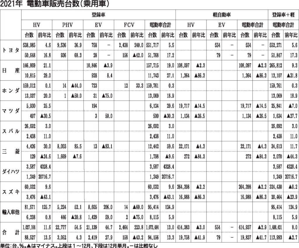 21年の電動車販売比率、暦年で初の４割超　ＥＶ、ＰＨＶが伸長