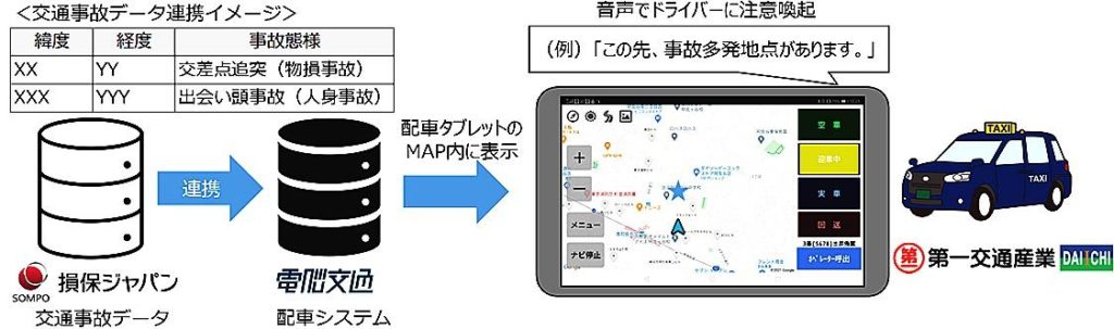 損保ジャパン　事故データと配車システム連携、国内初の実証実験