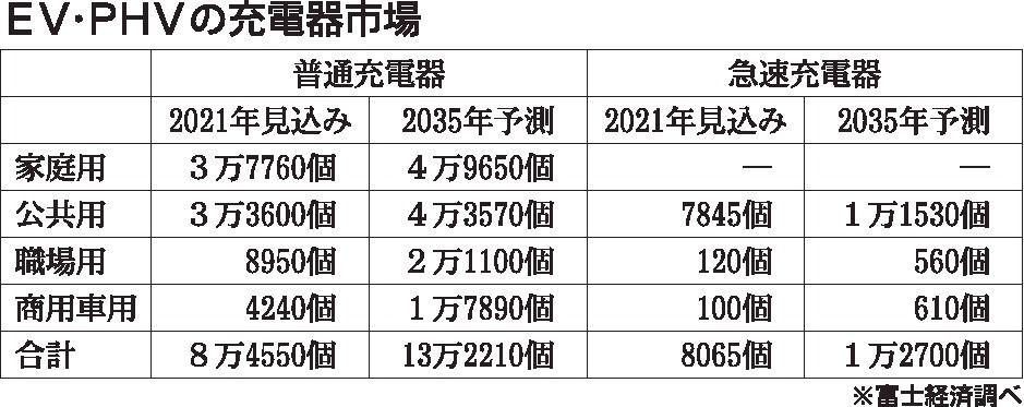 富士経済、国内充電器市場調査　普通・急速とも35年に20年比６割増