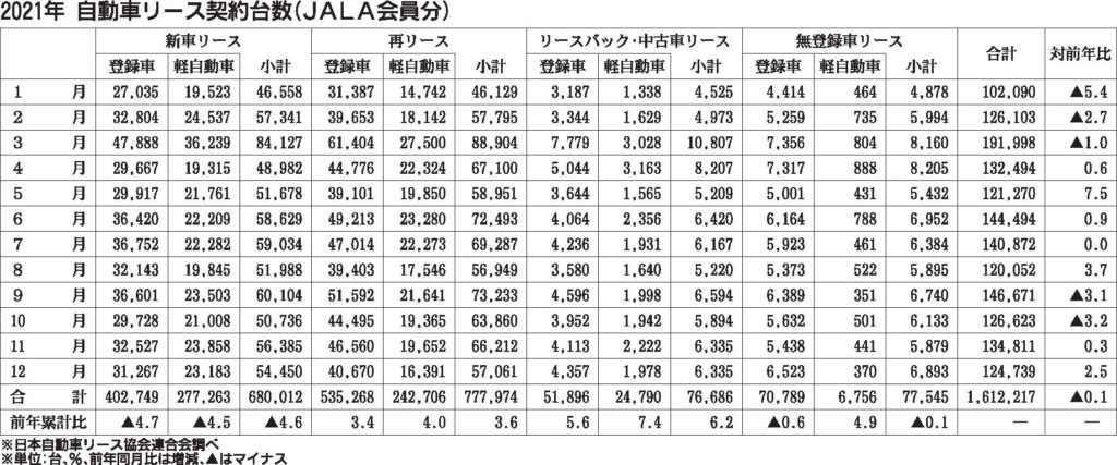 21年の自動車リース、３年連続マイナス　新車供給遅れが影響