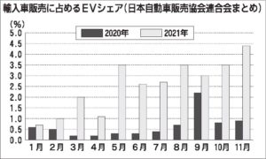 日刊自連載〈回顧2021〉輸入車　販売環境苦戦もＥＶで存在感