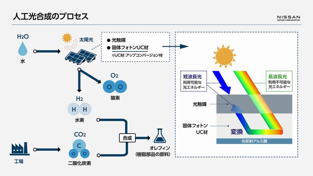 自動車メーカー、カーボンリサイクル本格化　CO₂回収し有効活用