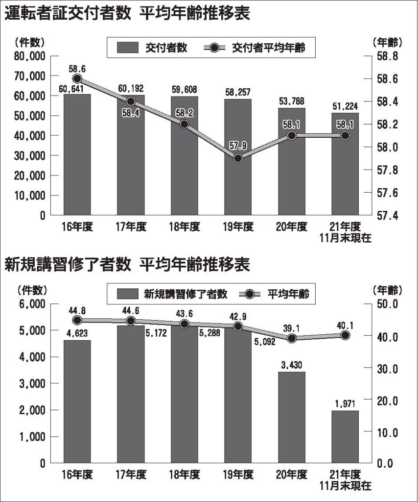 東京の法人タクシー運転手、平均年齢５年ぶり上昇　20年度は58・1歳に