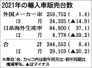 21年の輸入車販売、３年ぶり増加　メルセデス・ベンツ７年連続首位