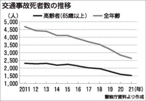 警察庁、21年の交通事故死者数　５年連続過去最少を更新、サポカー貢献