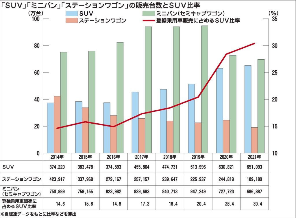 存在感高めるＳＵＶ　21年国内乗用車販売、初のシェア30％超え