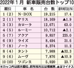 １月の車名別新車販売ランキング　ホンダ「Ｎ‐ＢＯＸ」２カ月ぶり首位