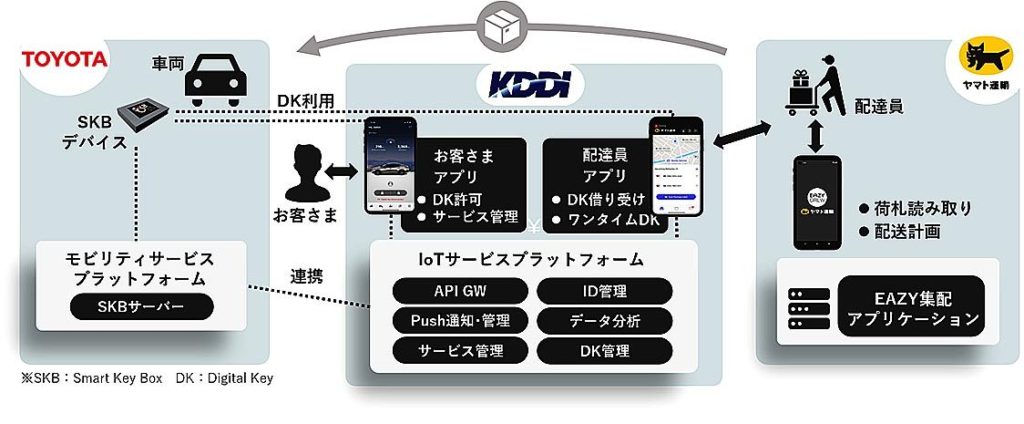 ヤマトなど、デジタルキー活用で車トランク「置き配」　国内初の実証実験