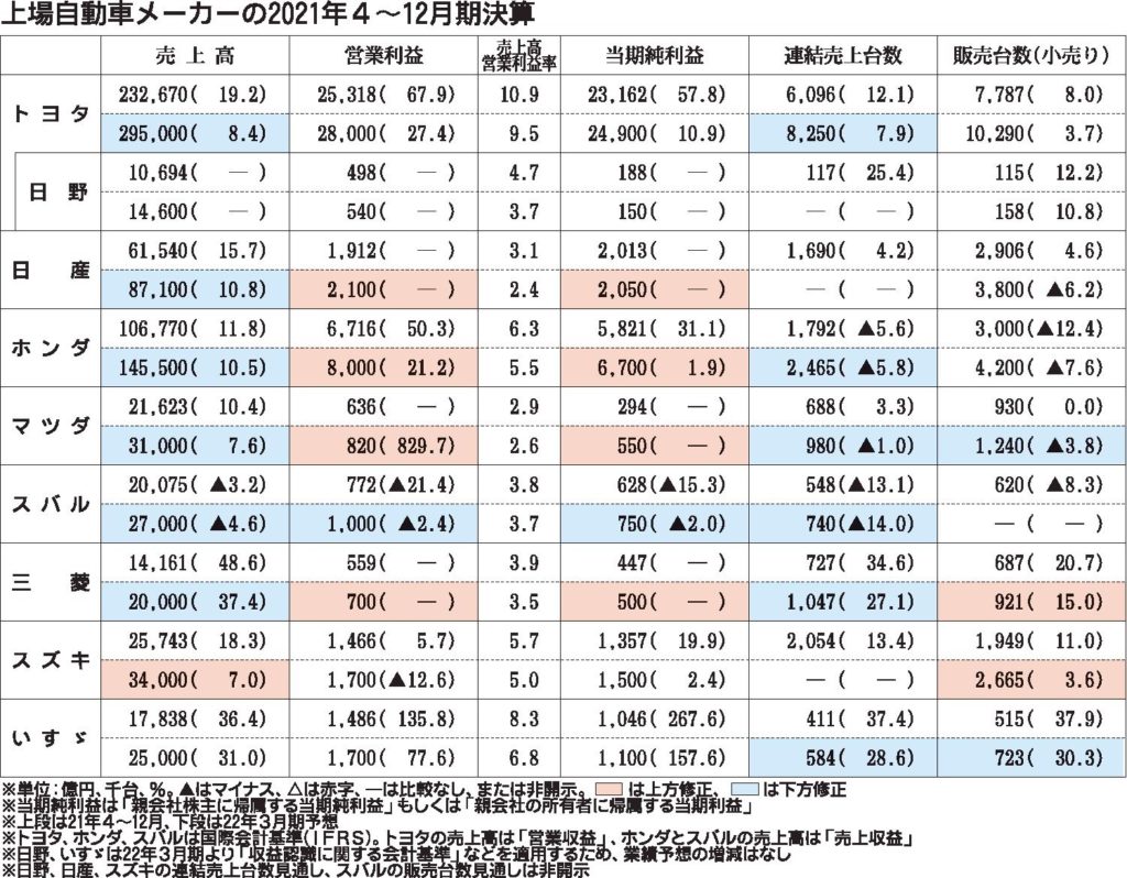 自動車メーカー９社、４～12月期決算　減産の逆風下「稼ぐ力」で利益積み上げ