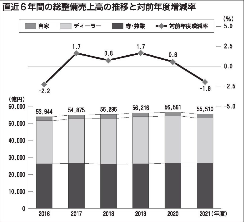 日整連まとめ　20年度の総整備売上高1・9%減、５年ぶりマイナス