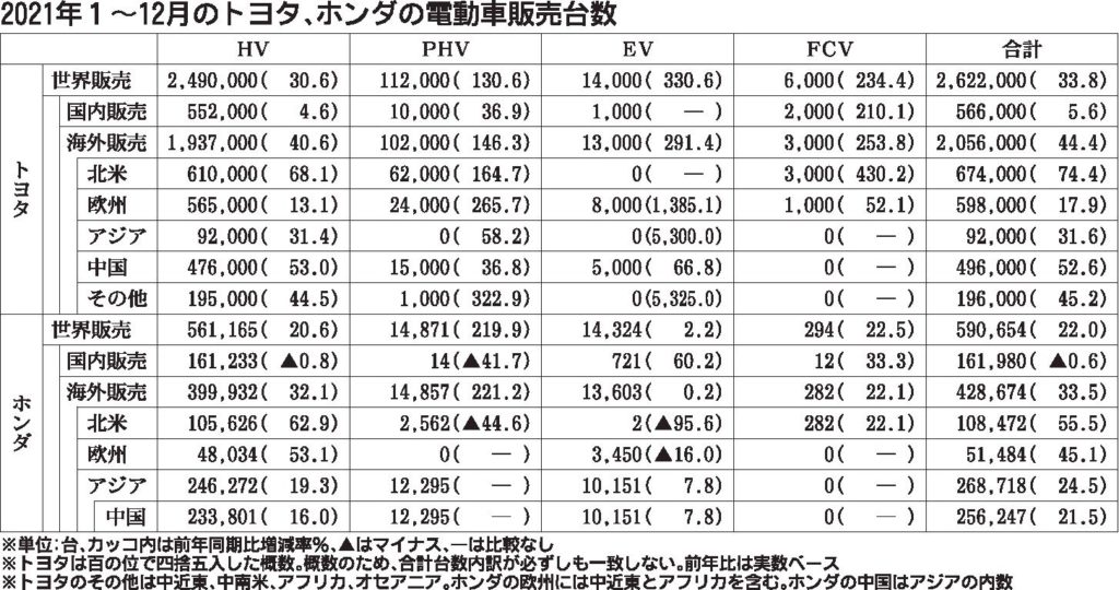 国内自動車メーカーの21年電動車販売台数　北米でＨＶが急増