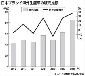 日本メーカー海外生産車に存在感　輸入車市場で４年前の２倍