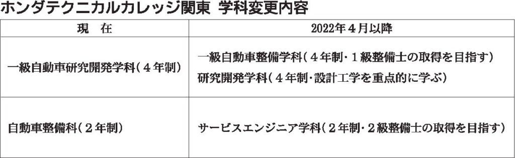 ホンダテクニカルカレッジ関東　今春から学科体制再編