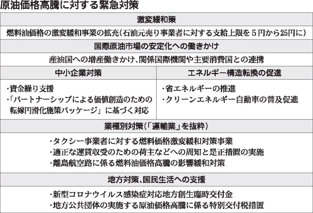 政府　燃料油価格激変緩和へ追加対策、補助金上限25円に