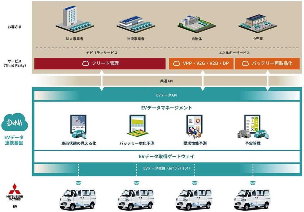 三菱自とDeNA　商用ＥＶコネクテッドサービスで協業、電池劣化予測提供