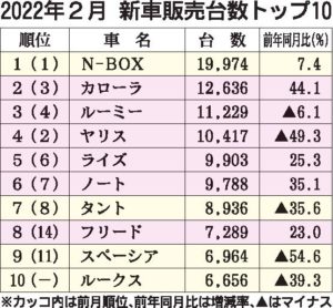 ２月の車名別新車販売ランキング　「N-BOX」２カ月連続首位