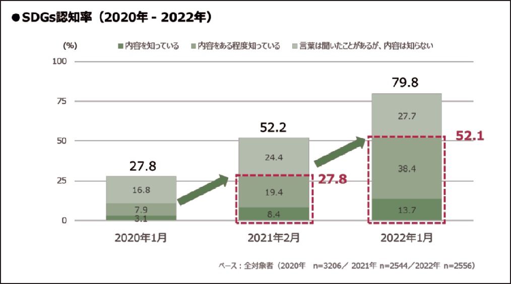 インテージ調査　ＳＤＧｓ認知率８割、女性中高年層へ拡大