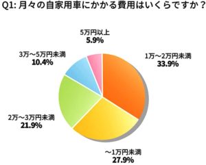 カーリース会社調査　〝パパママ〟６割がマイカー費用に負担感