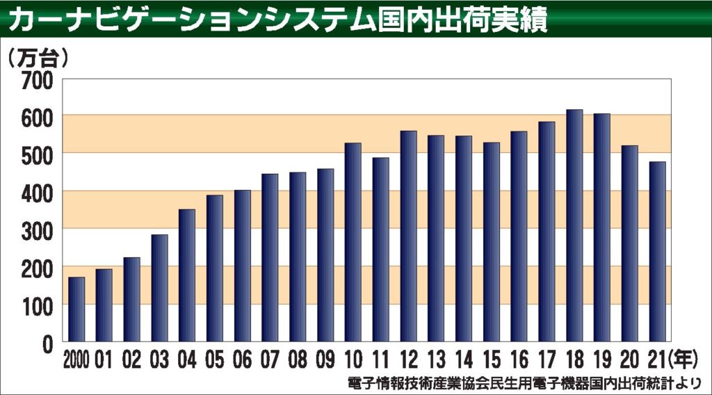 カーナビ各社　自動車変革見据えた製品開発、市販品の魅力に磨き