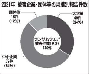 「ランサムウエア攻撃」急増、狙われる中小企業　国も対策強化を後押し