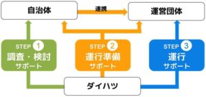 ダイハツ　福祉介護・共同送迎サービス「ゴイッショ」販売開始