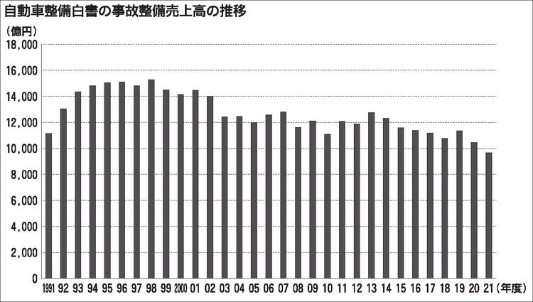 日整連「自動車整備白書」　事故整備売上高、初の１兆円割れ