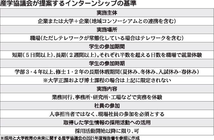 「産学協議会」報告書　インターンシップルール見直し、選考時の活用容認