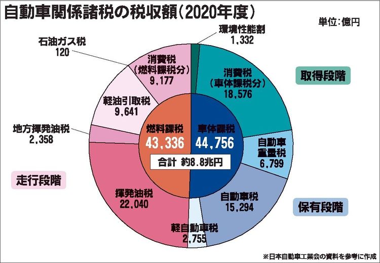 岐路に立つ自動車税制　カーボンニュートラル時代、年末から議論本格化