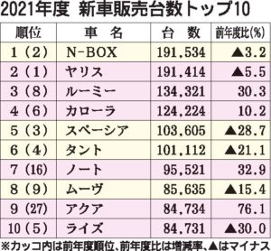 21年度の車名別新車販売ランキング　「N-BOX」２年ぶり総合首位